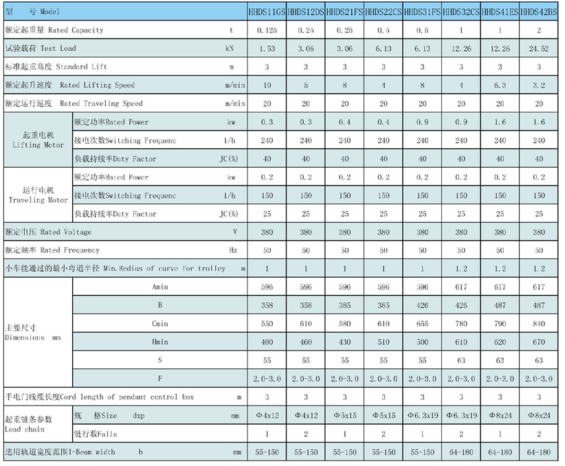 電動(dòng)小車(chē)式環(huán)鏈電動(dòng)葫蘆(0.5t-5t)參數(shù)表