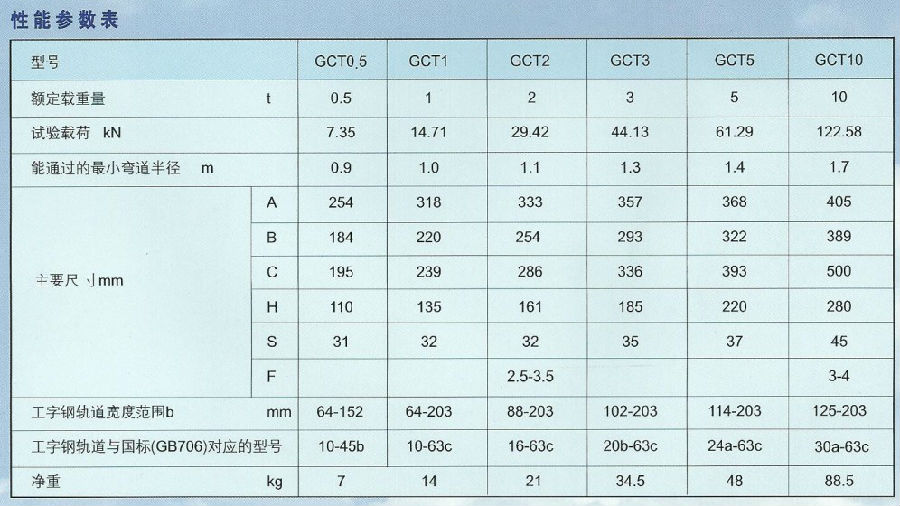 GCT型0.5T-10T手推單軌小車技術(shù)參數(shù)表