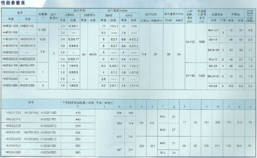 HHDS型0.125T~2T電動(dòng)小車(chē)式環(huán)鏈電動(dòng)葫蘆參數(shù)表